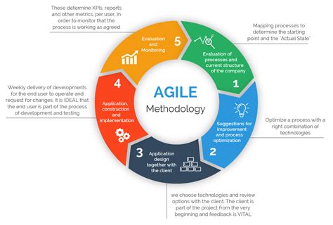 agile methodology and its impact on testing|best practices in agile testing.